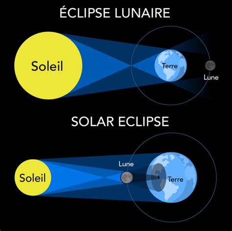 définition éclipse solaire|éclipse .